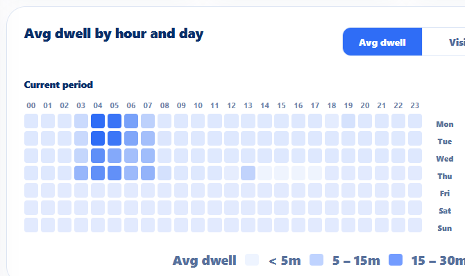 Guestrax average dwell heatmap showing activity by hour and day